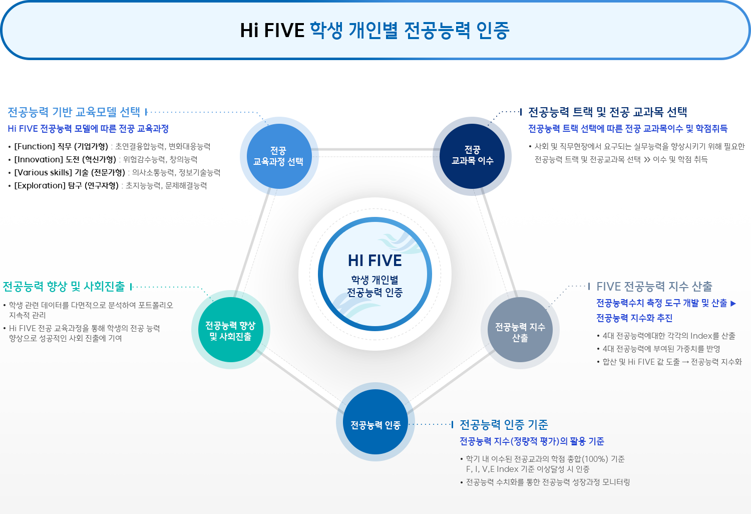Hi FIVE 학생 인증