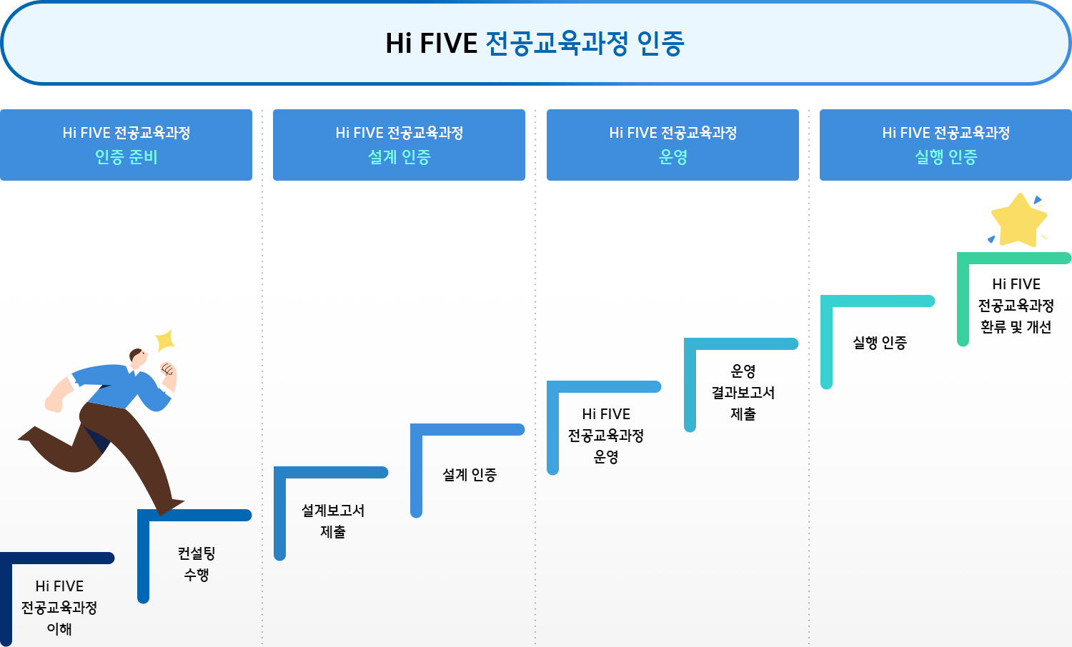 Hi FIVE 교육과정 인증